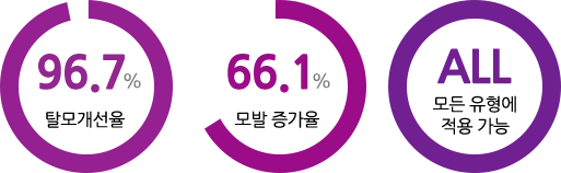 탈모개선율 96.7%, 모발 증가율 66.1%, 모든 유형에 적용 가능