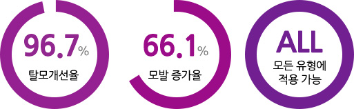 탈모개선율 96.7%, 모발 증가율 66.1%, 모든 유형에 적용 가능